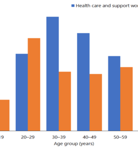 Percentage of health-care worker cases of COVID-19 in Aotearoa New Zealand by age, compared with the percentage of total cases until June 12, 2020