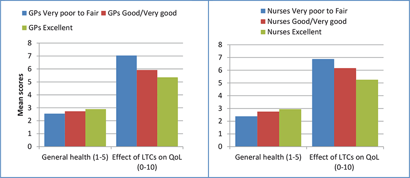 Figure 2: Mean scores on general health and effect of LTC on quality of life according to ratings of experiences with GPs and nurses