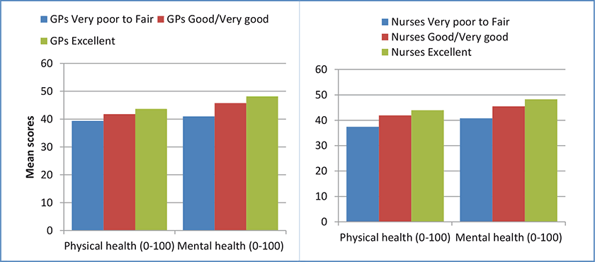Figure 3: Mean scores on physical and mental health according to ratings of experiences with GPs and nurses