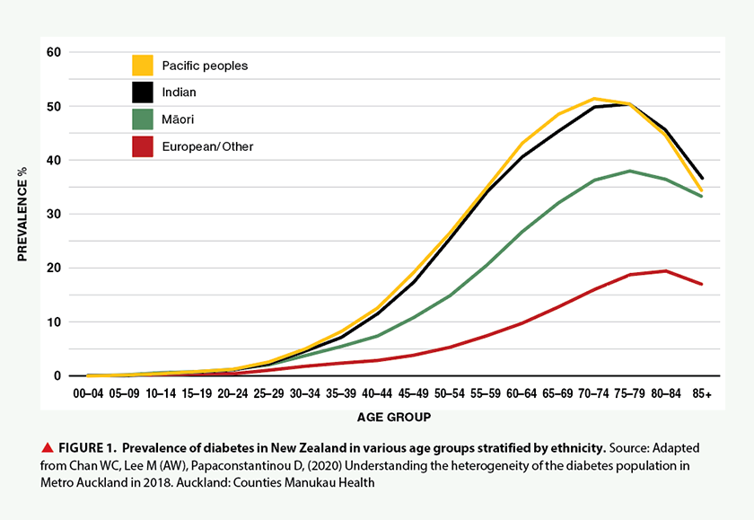 FIGURE 1. Prevalence of diabetes in New Zealand in various age groups stratified by ethnicity