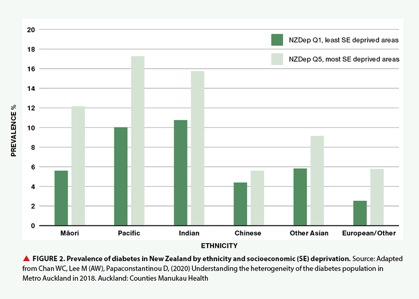 FIGURE 2. Prevalence of diabetes in New Zealand by socioeconomic (SE) deprivation.